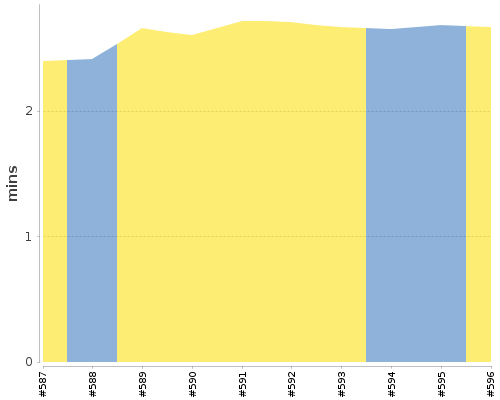 [Build time graph]