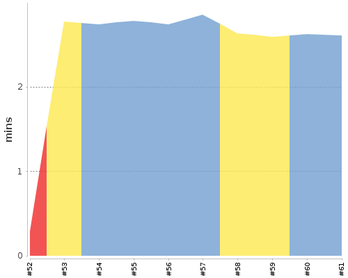 [Build time graph]