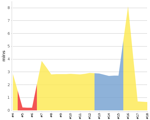 [Build time graph]