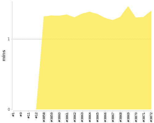 [Build time graph]