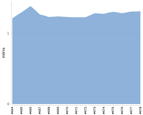 [Build time graph]