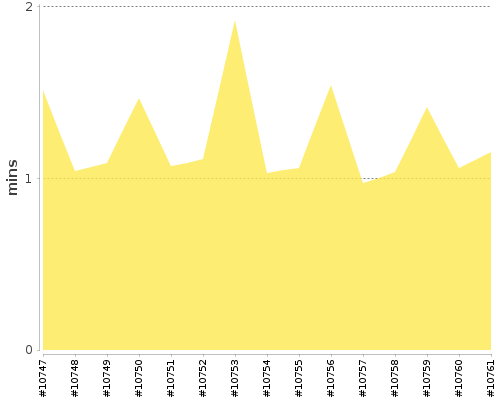 [Build time graph]