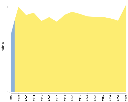 [Build time graph]