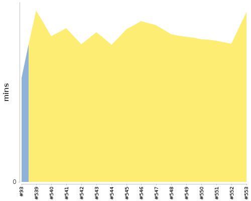 [Build time graph]