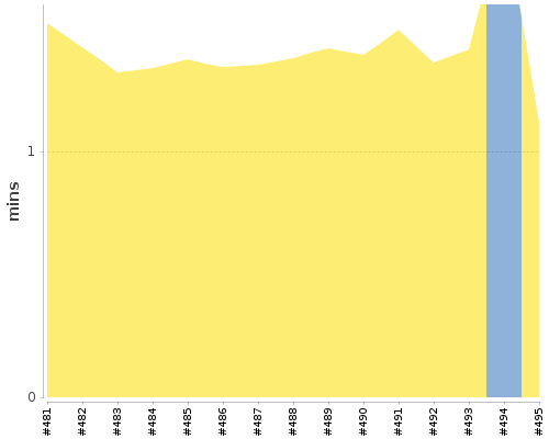 [Build time graph]