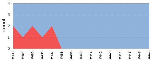 [Test result trend chart]