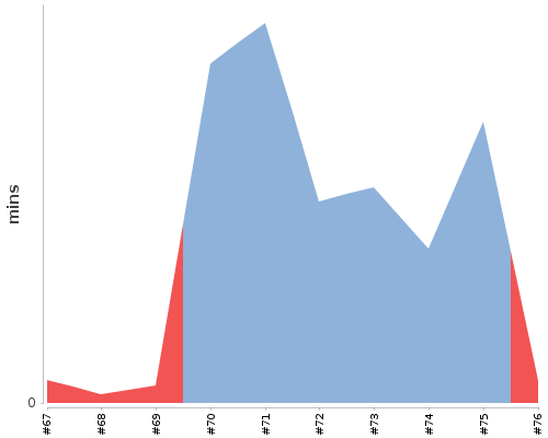 [Build time graph]