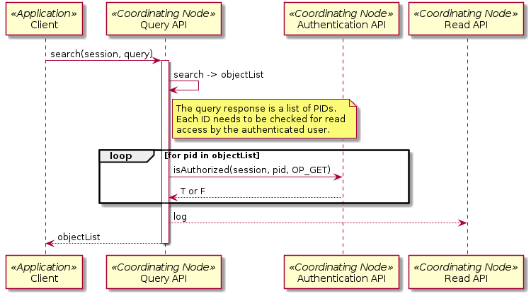 @startuml images/02_seq.png

 participant "Client" as app_client << Application >>
 participant "Query API" as c_query << Coordinating Node >>
 participant "Authentication API" as c_authenticate << Coordinating Node >>
 participant "Read API" as c_crud << Coordinating Node >>
 app_client -> c_query: search(session, query)
 activate c_query
 c_query -> c_query: search -> objectList
 note right of c_query
   The query response is a list of PIDs.
   Each ID needs to be checked for read
   access by the authenticated user.
 end note
   loop for pid in objectList
     c_query -> c_authenticate: isAuthorized(session, pid, OP_GET)
     c_query <-- c_authenticate: T or F
   end
 c_query --> c_crud: log
 app_client <-- c_query: objectList
 deactivate c_query
@enduml