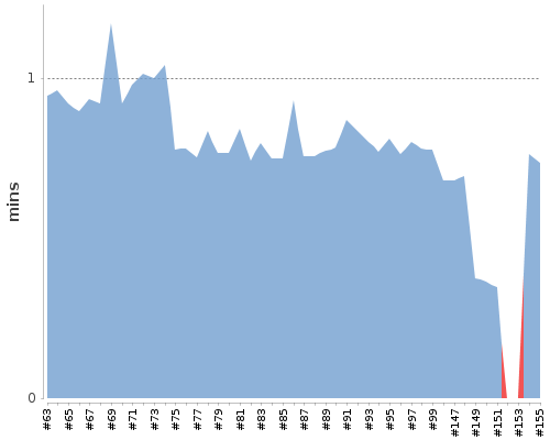 [Build time graph]