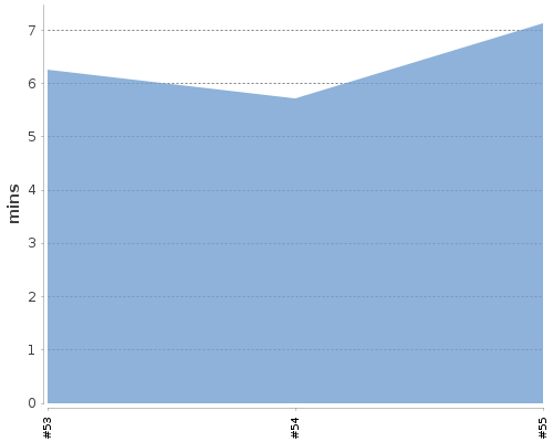 [Build time graph]