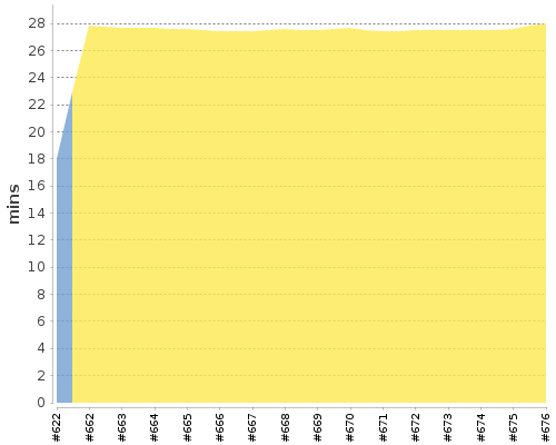 [Build time graph]