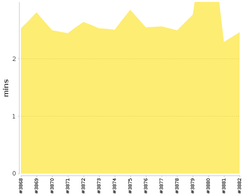 [Build time graph]