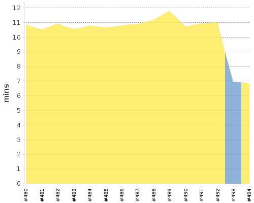 [Build time graph]