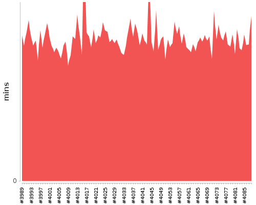 [Build time graph]