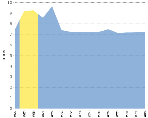 [Build time graph]