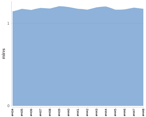 [Build time graph]