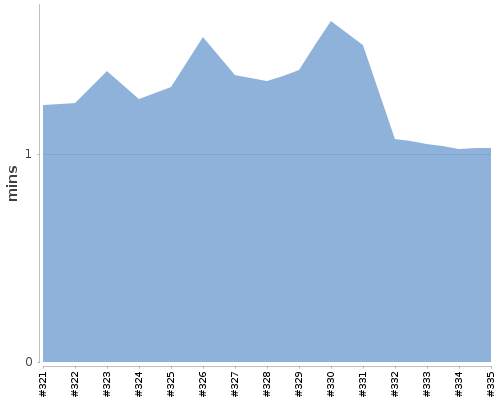 [Build time graph]