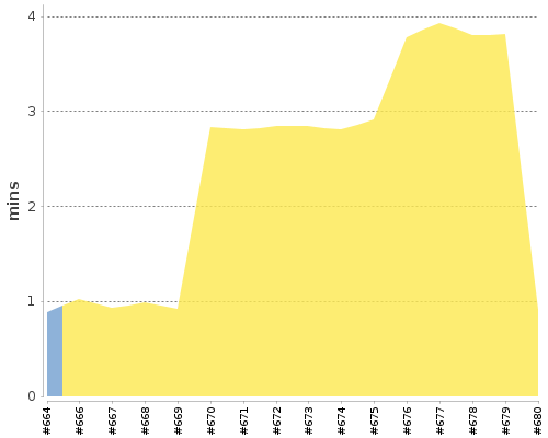 [Build time graph]