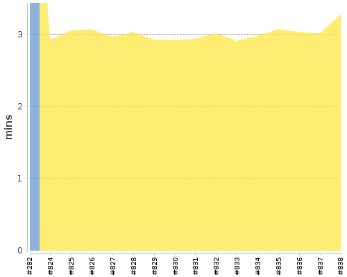 [Build time graph]