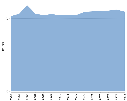 [Build time graph]