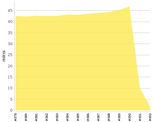 [Build time graph]