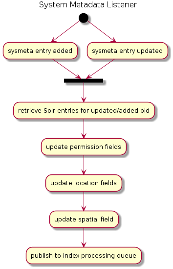 ../_images/systemmetadata-listener-activity.png