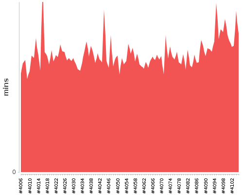 [Build time graph]