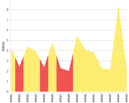 [Build time graph]