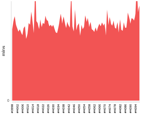 [Build time graph]