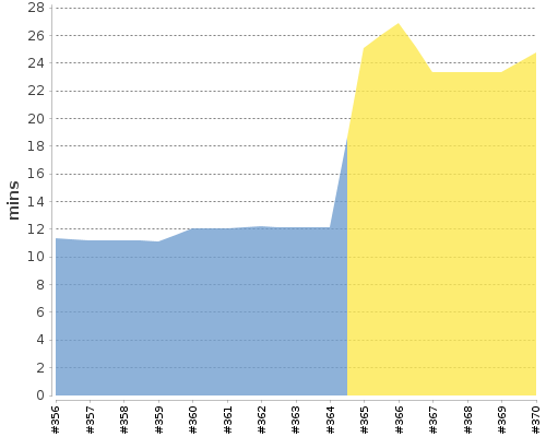 [Build time graph]