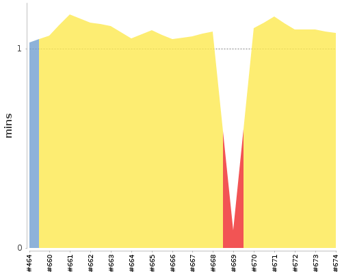 [Build time graph]