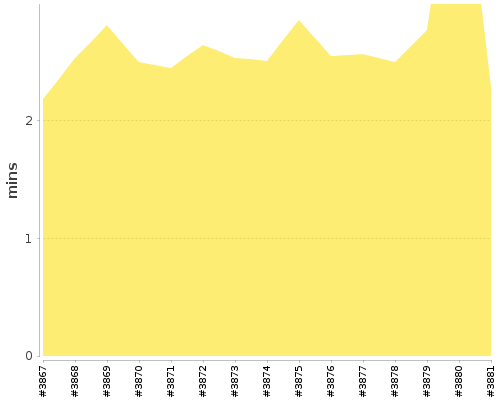 [Build time graph]