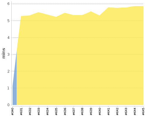 [Build time graph]