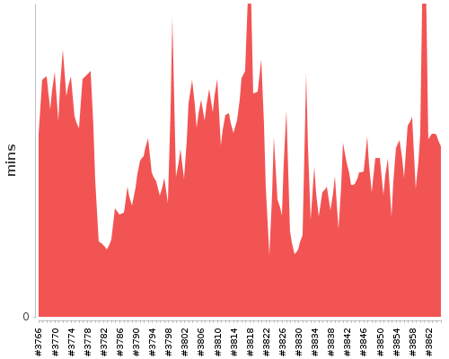 [Build time graph]