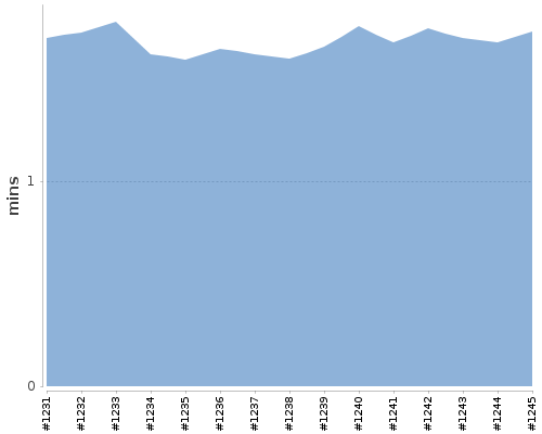 [Build time graph]