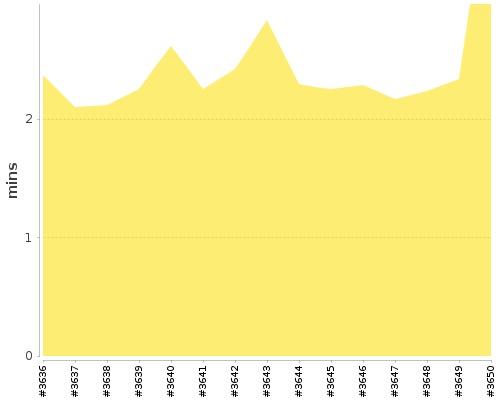 [Build time graph]