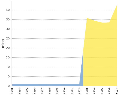 [Build time graph]