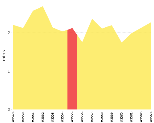 [Build time graph]