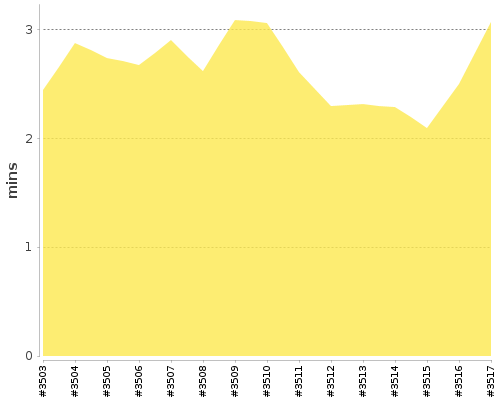 [Build time graph]