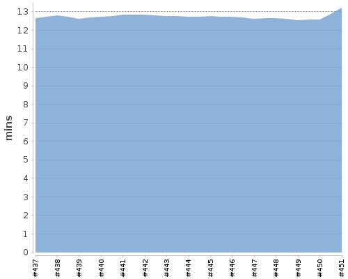 [Build time graph]