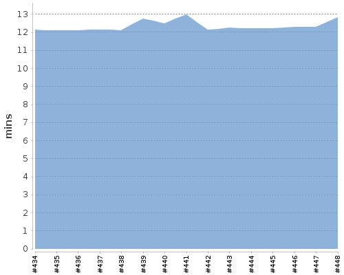 [Build time graph]