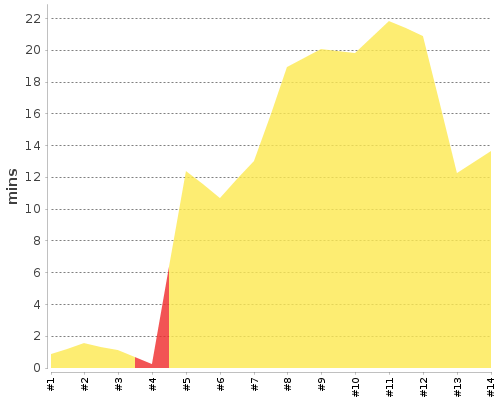 [Build time graph]