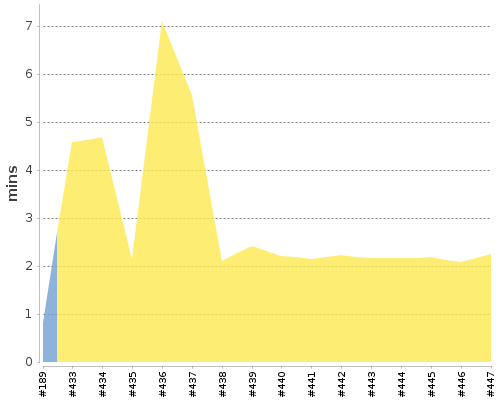 [Build time graph]