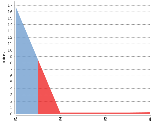 [Build time graph]