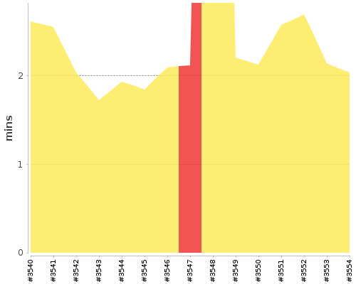 [Build time graph]