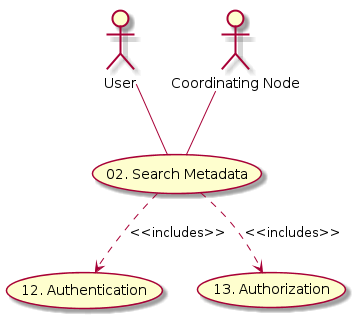 @startuml images/02_uc.png

actor User
usecase "12. Authentication" as authen

 actor "Coordinating Node" as CN
 usecase "13. Authorization" as author
 usecase "02. Search Metadata" as SEARCH
 User -- SEARCH
 CN -- SEARCH
 SEARCH ..> author: <<includes>>
 SEARCH ..> authen: <<includes>>
@enduml