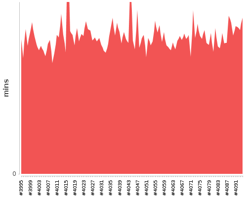[Build time graph]