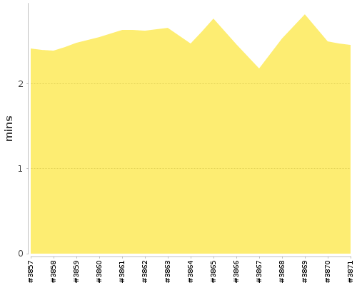 [Build time graph]