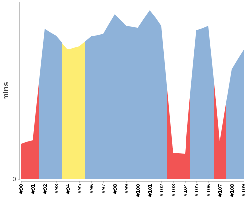 [Build time graph]