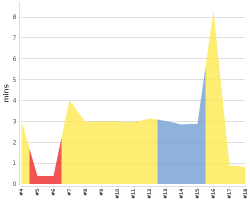 [Build time graph]